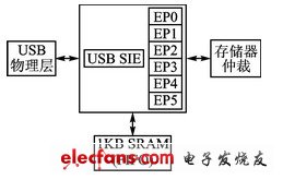 圖2  USB接口結(jié)構(gòu)圖