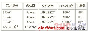 arm芯片選型技巧ARM芯片供應商