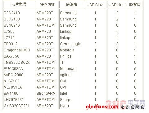 arm芯片選型技巧ARM芯片供應(yīng)商