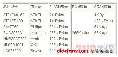 arm芯片選型技巧ARM芯片供應(yīng)商