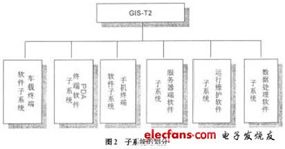 子系統的劃分