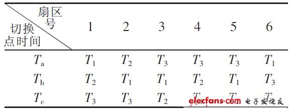 表1 扇區(qū)切換點(diǎn)時(shí)間（逆序）