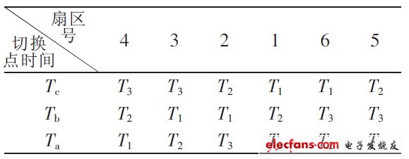 表2 扇區(qū)切換點(diǎn)時(shí)間（順序）