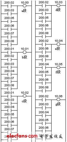 圖7 7 段數碼管驅動輸出梯形圖