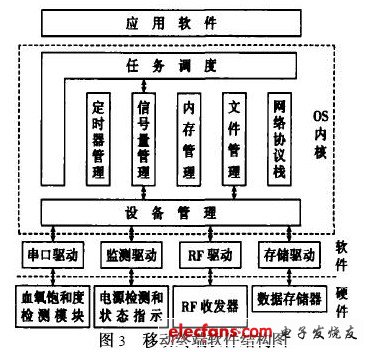 檢測儀移動終端的軟件的結構