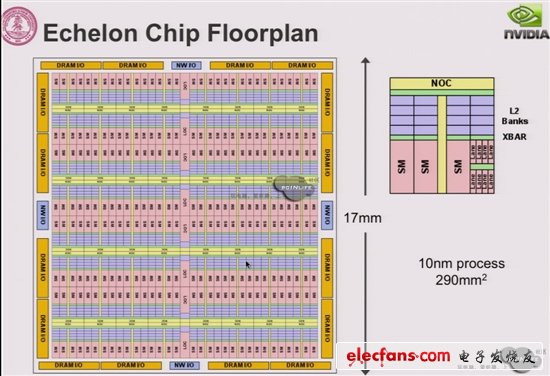 NVIDIA Echelon芯片、架構曝光：10nm巨獸