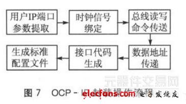 OCP-IP封裝操作流程