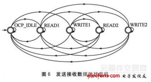 發送接收數據的狀態機