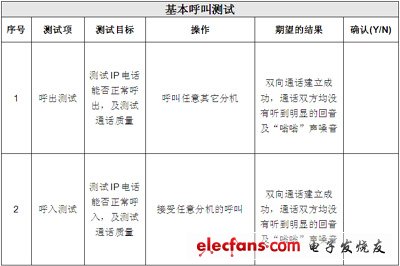 IP電話及ATA設備的選型：測試指標與方法