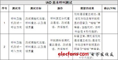 IP電話及ATA設備的選型：測試指標與方法