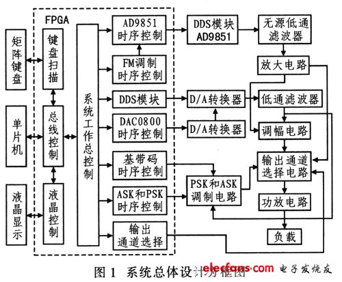 新型DDS器件產生正弦波信號和各種調制信號