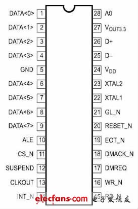 PDIUSBD12 引腳圖