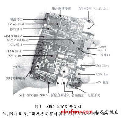 嵌入式汽車檢測(cè)系統(tǒng)開發(fā)過程的研究