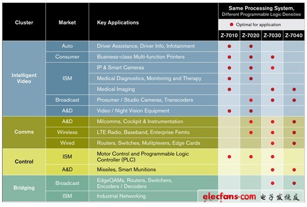 主要應(yīng)用中的 Zynq-7000 EPP器件