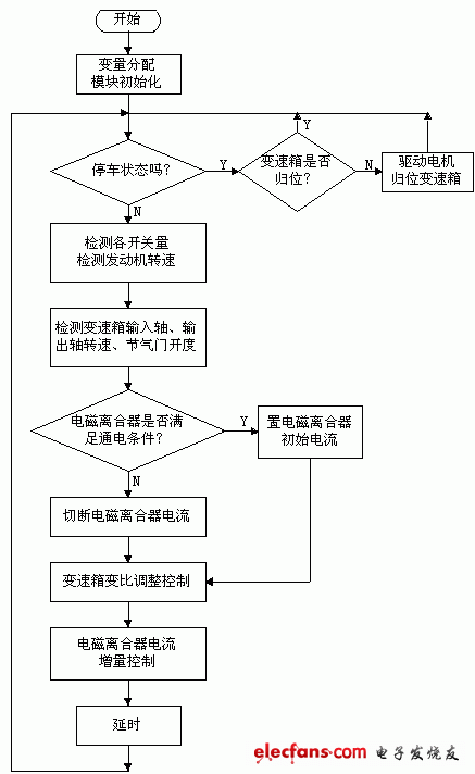 TCU控制系統主程序框圖