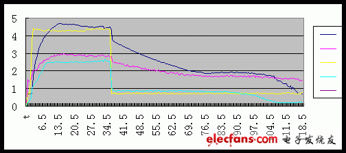 電機加速時的電磁離合器電流關(guān)系曲線 