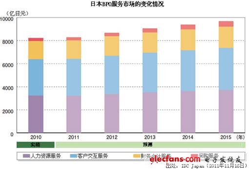 IT市場與技術(shù)趨勢的20大預測