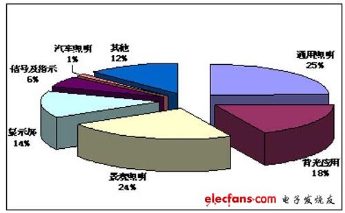 2011年國內半導體發展概況