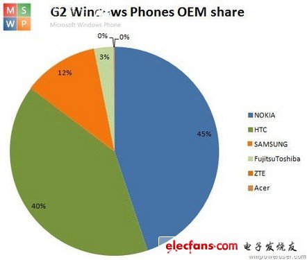 各大手機(jī)廠商Windows Phone系統(tǒng)市場(chǎng)占有率