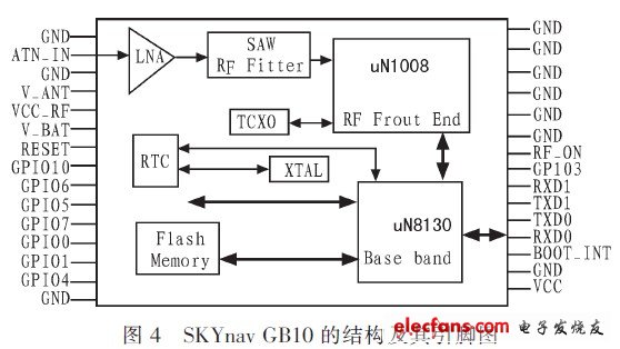 SKYnav GB10結構及引腳圖