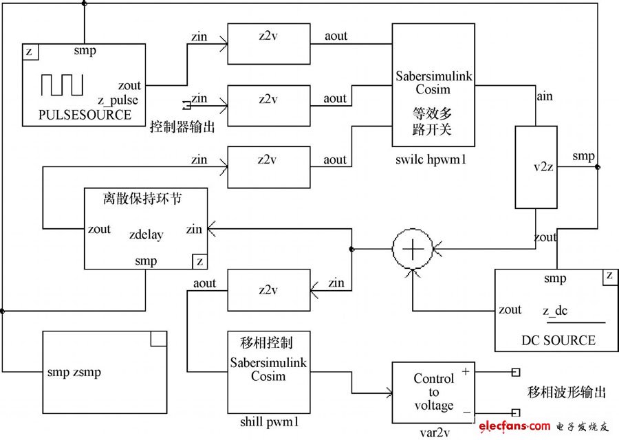 圖7 移相PWM調制模型