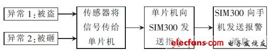 圖4 監測流程框圖