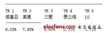 五大廠商擁有的Article One Partners技術趨勢專利比例 