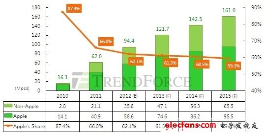 迷你版iPad現(xiàn)處測(cè)試階段 有望今年第四季度推出