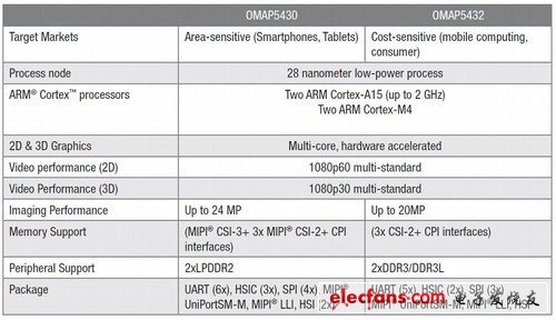 ARM Cortex-A15處理器架構與iPad3性能/配置前瞻 