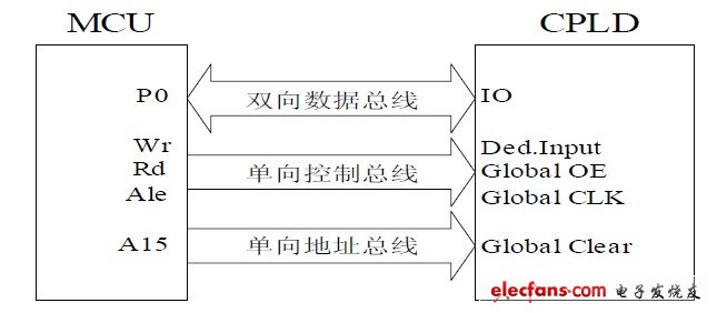 圖4 單片機與CPLD總線接口示意圖