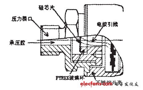 圖4可安裝的壓力測量前端