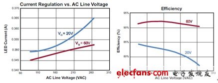 輸出電流和效率隨輸入電壓變化