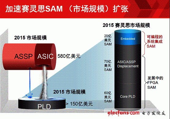 “從硬到軟”，賽靈斯FPGA助力差異化創新（電子工程專輯)