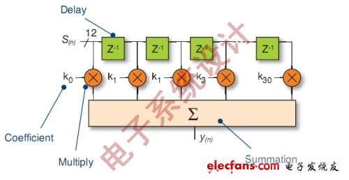 圖2：長度為31抽頭的FIR濾波器。(電子系統(tǒng)設(shè)計(jì))