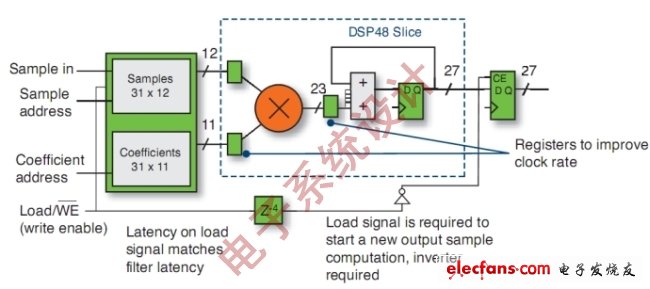 圖4：采用FPGA實(shí)現(xiàn)的MAC引擎FIR濾波器。(電子系統(tǒng)設(shè)計(jì))