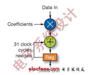 圖3：用傳統(tǒng)DSP實(shí)現(xiàn)的MAC。(電子系統(tǒng)設(shè)計(jì))