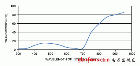 圖6. 上圖為目前商用電子設備中黑色油墨的典型光譜特性，表示了入射光透射百分比與波長的關系。