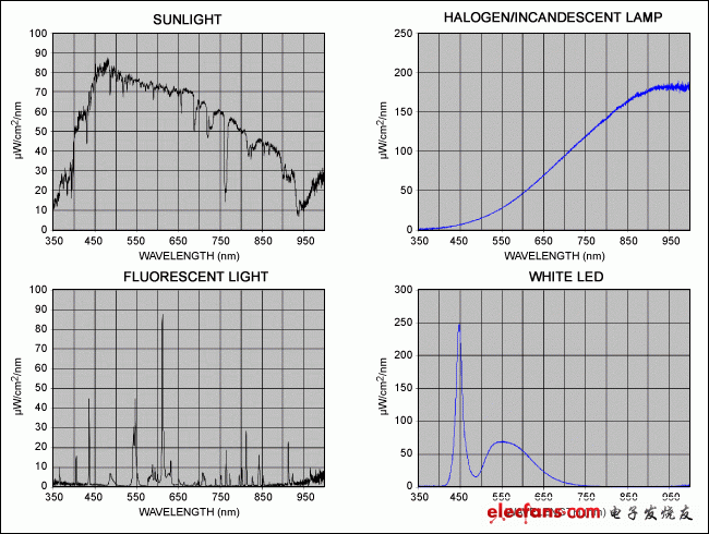 圖2. 以上曲線為太陽光(左上)、鹵素/白熾燈(右上)、熒光燈(左下)和白光LED (右下)的光譜比較。