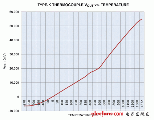 圖5. K型熱電偶的輸出電壓和溫度關系圖。曲線在-50°C至+350°C范圍內線性度較好；在低于-50°C和高于+350°C時，相對于絕對線性度存在明顯偏差。