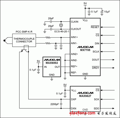 圖2. 熱電偶測量電路。MX7705測量熱電偶輸出，MAX6627和外部晶體管測量冷端溫度，MAX6002為MX7705提供2.5V精密電壓基準(zhǔn)。