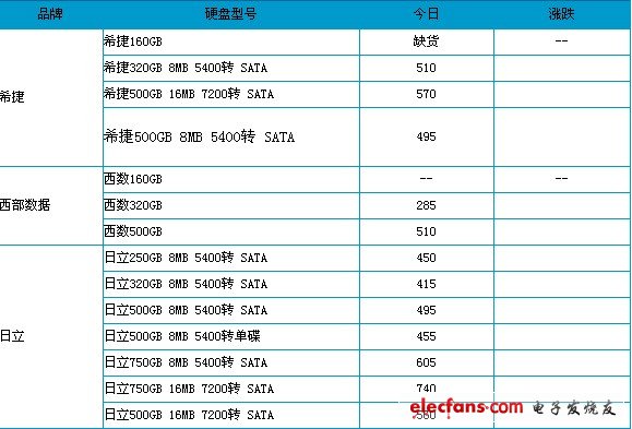 中關村筆記本硬盤參考報價