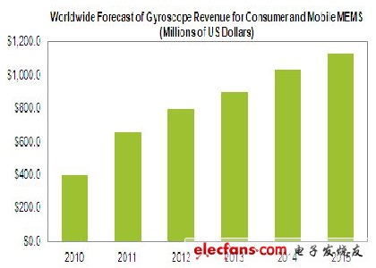 elecfans觀察：MEMS陀螺儀成盈利王，勁壓加速度計