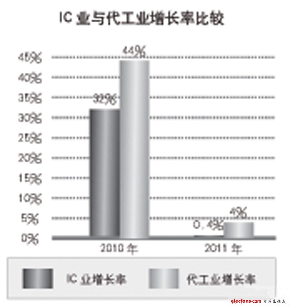 IC業(yè)與代工業(yè)增長(zhǎng)率比較