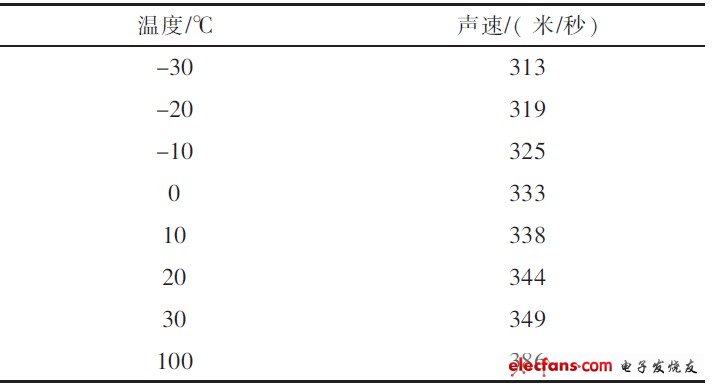 表1 聲速與溫度的關(guān)系表