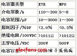 LTCC系統應用的電容器