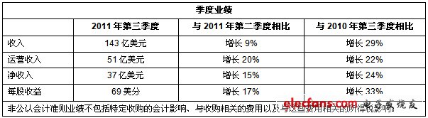 2011年全球知名半導(dǎo)體廠商財報分析（一）：英特爾