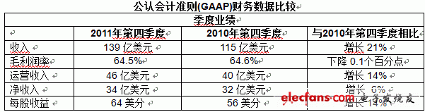 2011年全球知名半導體廠商財報分析（一）：英特爾