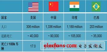 世界衛(wèi)生組織統(tǒng)計：全球每年因交通事故死亡130萬人，并有5000萬人受傷