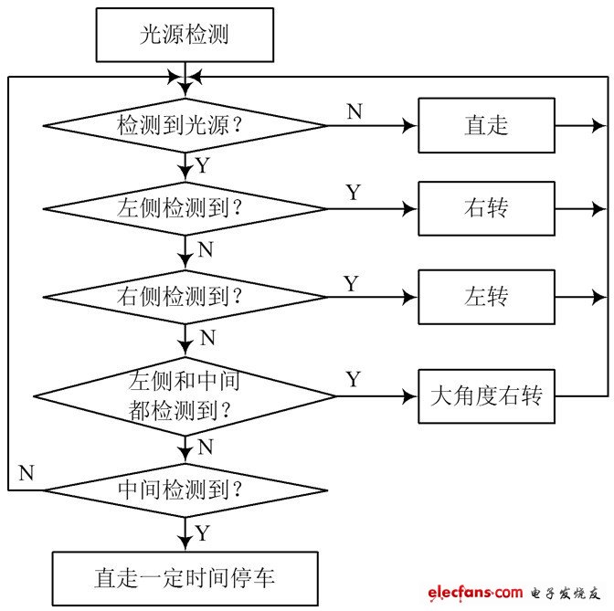 圖5 光源引導(dǎo)程序流程圖