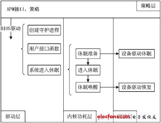 圖1 Linux APM技術架構圖